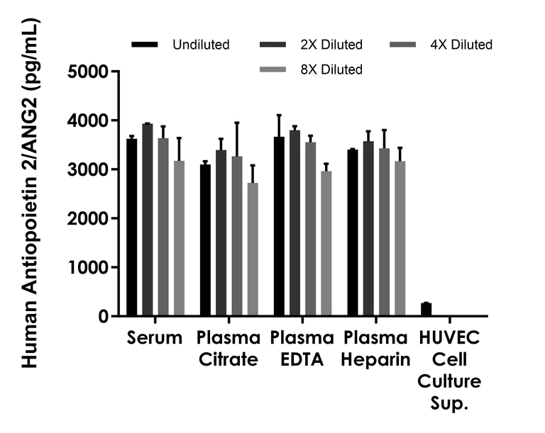Sandwich ELISA - Human Angiopoietin 2/ANG2 ELISA Kit (AB316914)
