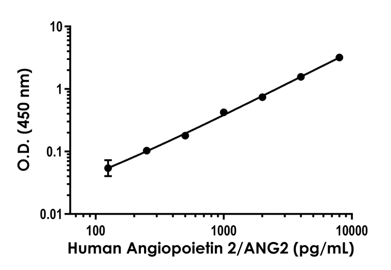 Sandwich ELISA - Human Angiopoietin 2/ANG2 ELISA Kit (AB316914)