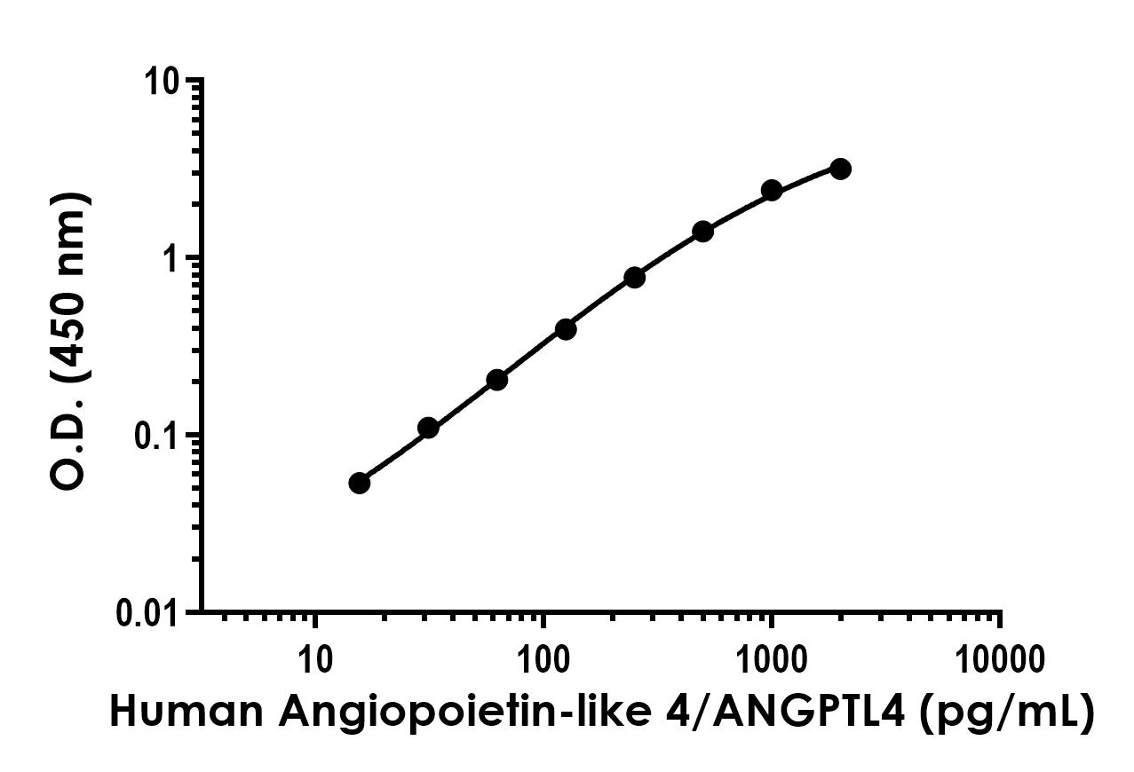 Sandwich ELISA - Human Angiopoietin-like 4/ANGPTL4 Antibody Pair - BSA and Azide free (AB253763)