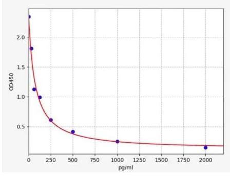 Competitive ELISA - Human Angiotensin II ELISA Kit (AB285306)