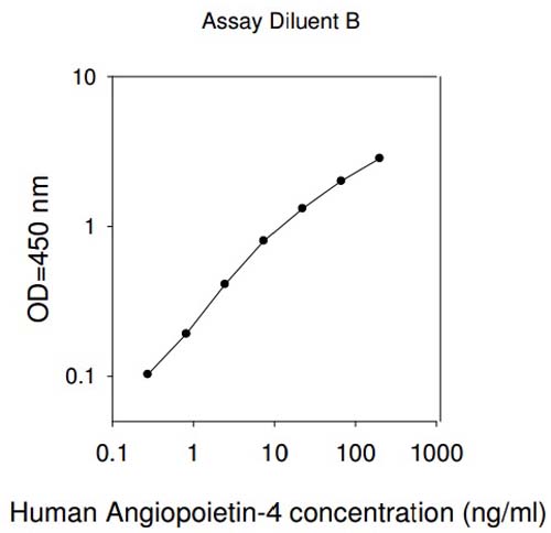 Sandwich ELISA - Human ANGPT4 ELISA Kit (AB193693)