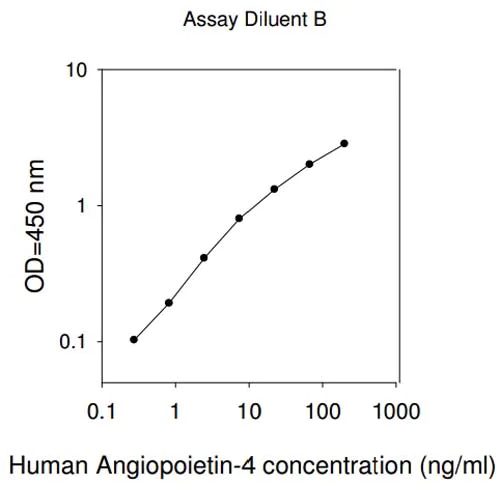 Sandwich ELISA - Human ANGPT4 ELISA Kit (AB193693)