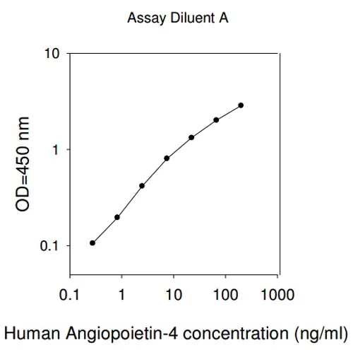 Sandwich ELISA - Human ANGPT4 ELISA Kit (AB193693)
