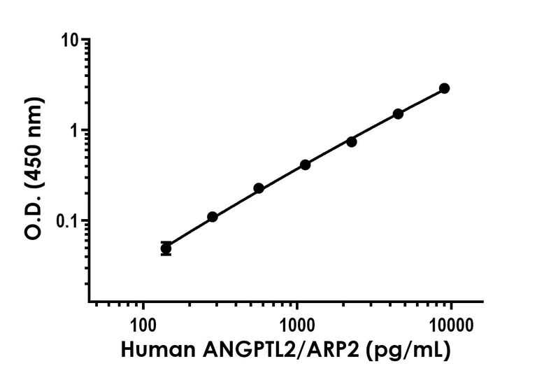 Sandwich ELISA - Human ANGPTL2/ARP2 ELISA Kit (AB324137)