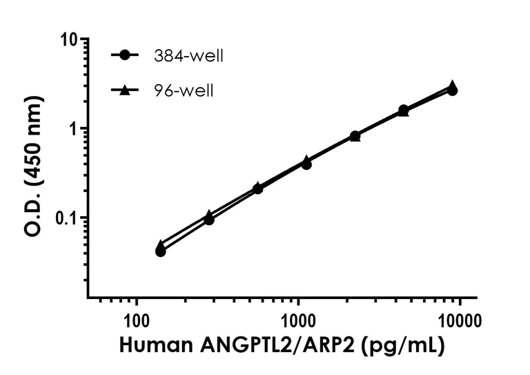 Sandwich ELISA - Human ANGPTL2/ARP2 ELISA Kit (AB324137)