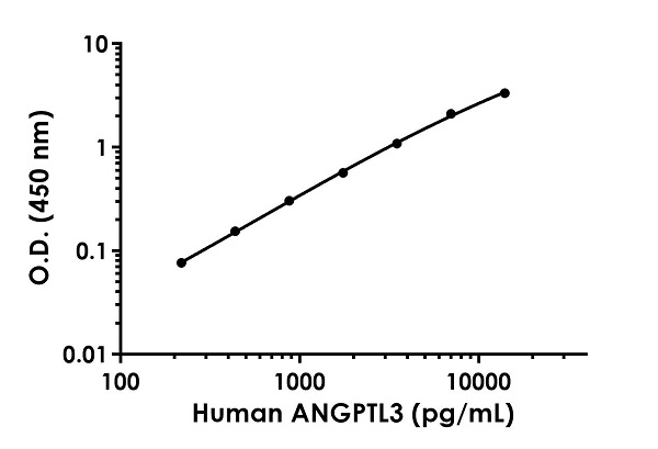 Sandwich ELISA - Human ANGPTL3 ELISA Kit (AB254510), expandable thumbnail