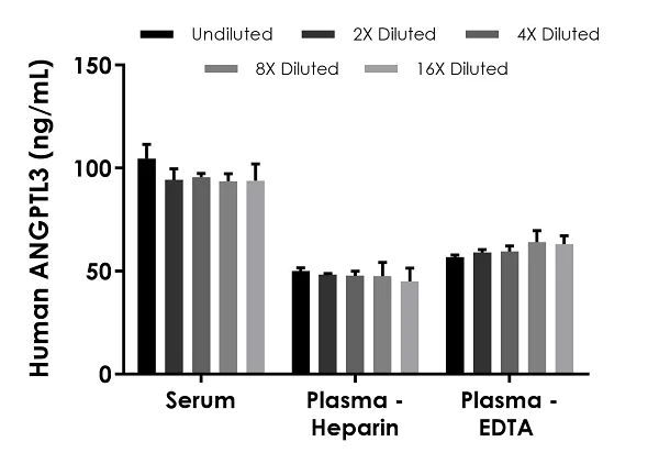 Sandwich ELISA - Human ANGPTL3 ELISA Kit (AB254510)