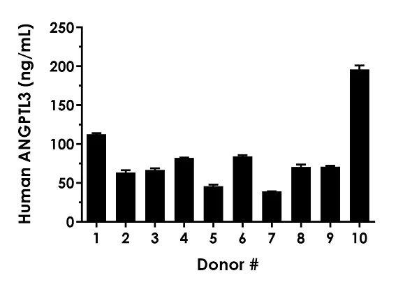 Sandwich ELISA - Human ANGPTL3 ELISA Kit (AB254510)