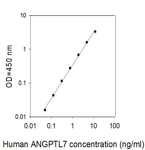 Sandwich ELISA - Human ANGPTL7 ELISA Kit (AB313507)