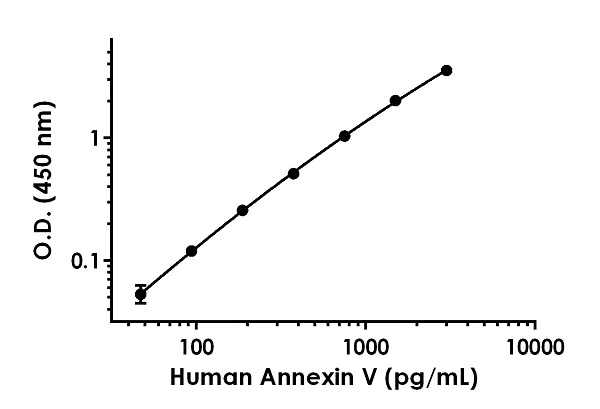Sandwich ELISA - Human Annexin V ELISA Kit (AB223863)