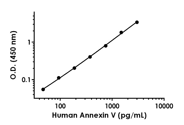 Sandwich ELISA - Human Annexin V ELISA Kit (AB223863), expandable thumbnail
