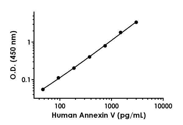 Sandwich ELISA - Human Annexin V ELISA Kit (AB223863)