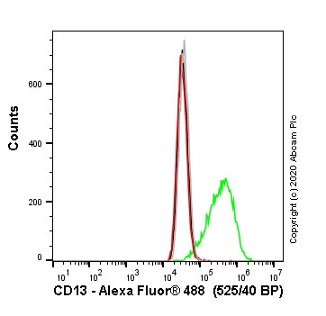 Flow Cytometry - Human ANPEP (CD13) knockout THP-1 cell line (AB273759), expandable thumbnail