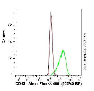 Flow Cytometry - Human ANPEP (CD13) knockout THP-1 cell line (AB273759), expandable thumbnail