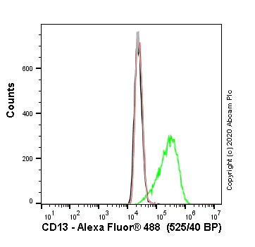 Flow Cytometry - Human ANPEP (CD13) knockout THP-1 cell line (AB273759)