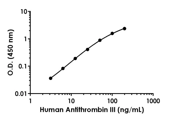 Sandwich ELISA - Human Antithrombin III / ATIII Antibody Pair - BSA and Azide free (AB244006)