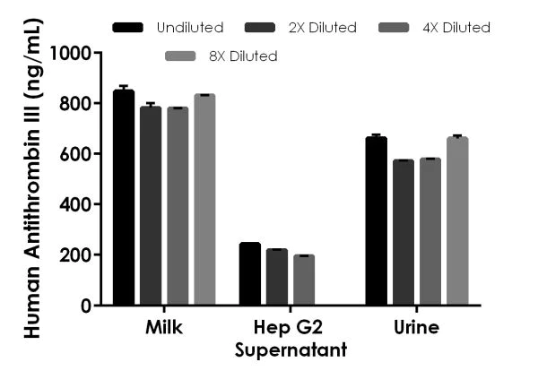 Sandwich ELISA - Human Antithrombin III / ATIII ELISA Kit (AB222507)