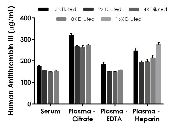 Sandwich ELISA - Human Antithrombin III / ATIII ELISA Kit (AB222507)
