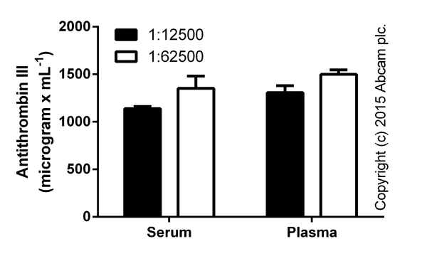 ELISA - Human Antithrombin III ELISA Kit (AB108801)