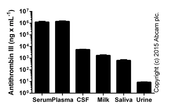 ELISA - Human Antithrombin III ELISA Kit (AB108801)