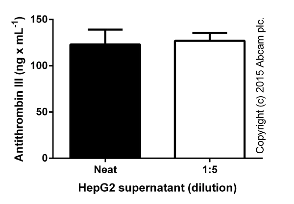 ELISA - Human Antithrombin III ELISA Kit (AB108801)