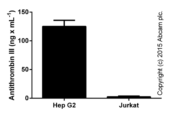 ELISA - Human Antithrombin III ELISA Kit (AB108801)