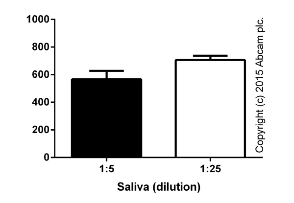 ELISA - Human Antithrombin III ELISA Kit (AB108801)