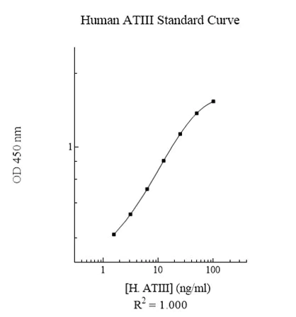 Sandwich ELISA - Human Antithrombin III ELISA Kit (AB108801)