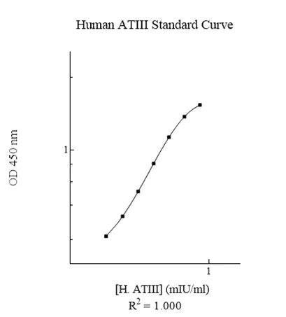 Sandwich ELISA - Human Antithrombin III ELISA Kit (AB108801)