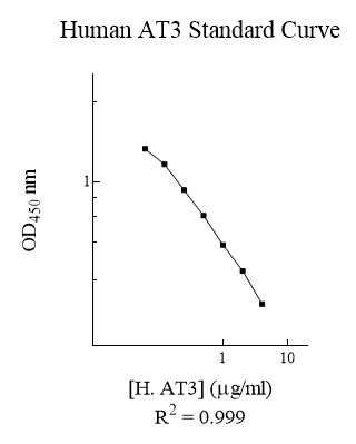 Competitive ELISA - Human Antithrombin III ELISA Kit (AB220073)