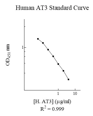 Competitive ELISA - Human Antithrombin III ELISA Kit (AB220073)