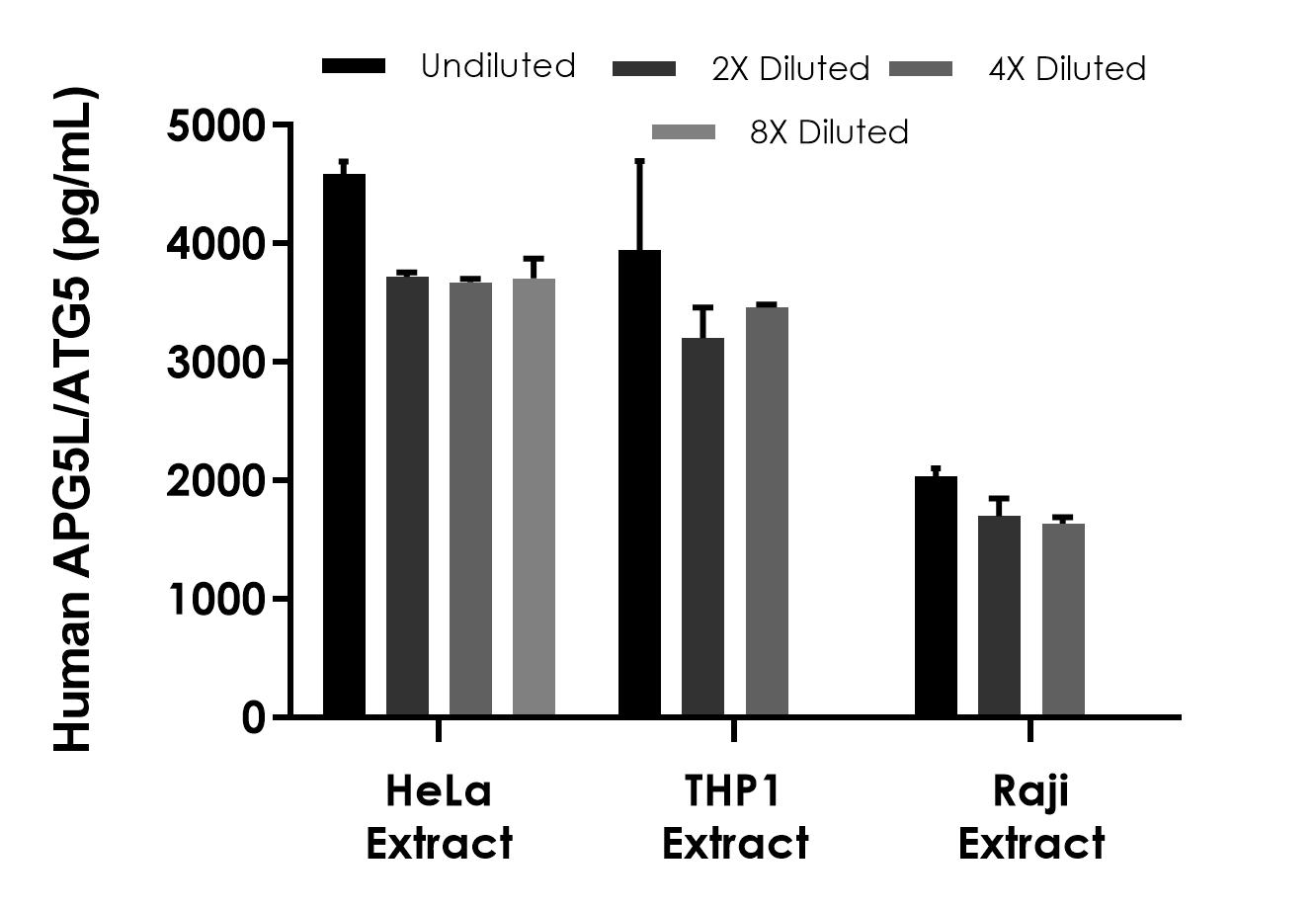 Sandwich ELISA - Human APG5L/ATG5 ELISA Kit (AB288583)