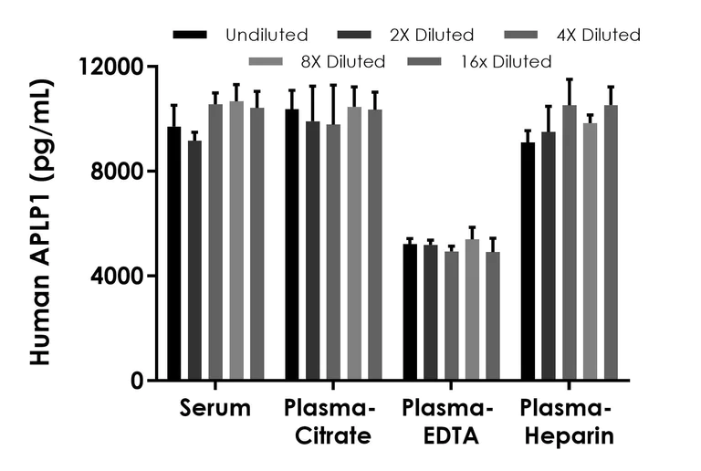 Sandwich ELISA - Human APLP1 ELISA Kit - Extracellular (AB309112)
