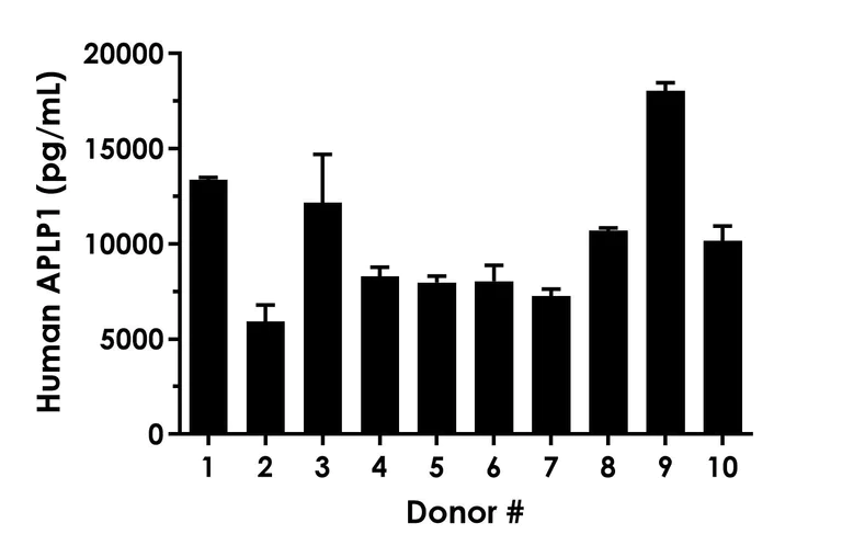 Sandwich ELISA - Human APLP1 ELISA Kit - Extracellular (AB309112)