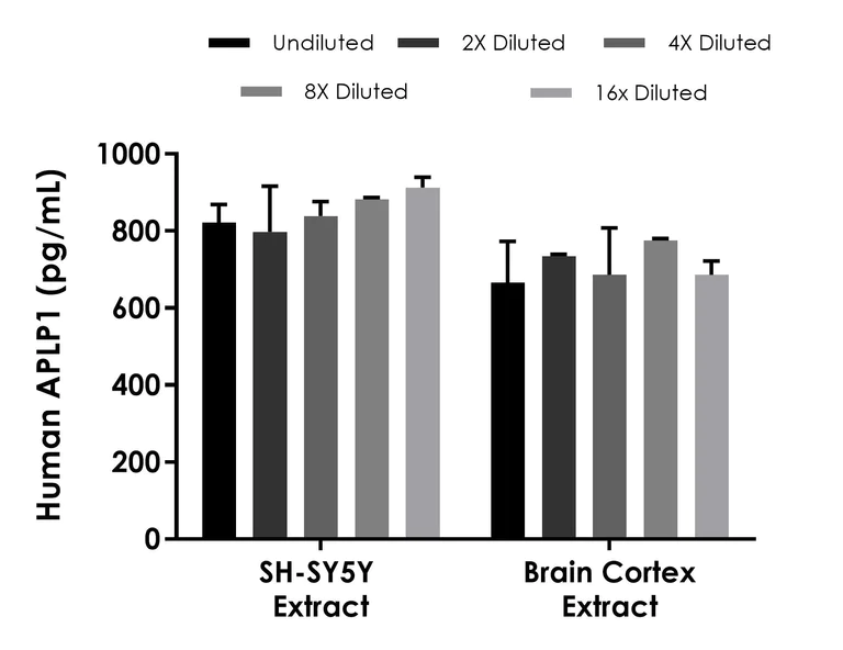 Sandwich ELISA - Human APLP1 ELISA Kit - Intracellular (AB309110)
