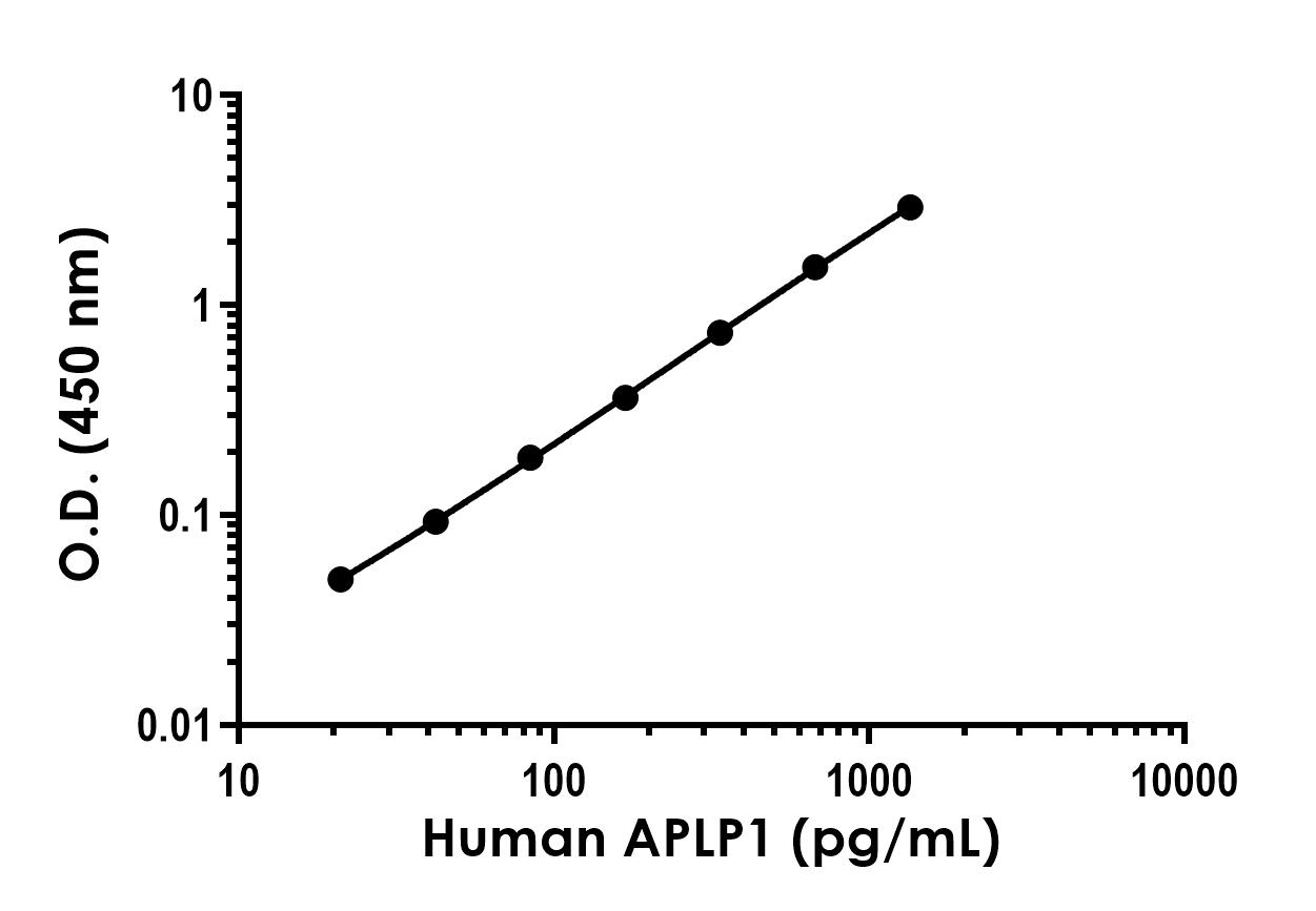 Sandwich ELISA - Human APLP1 ELISA Kit - Intracellular (AB309110), expandable thumbnail
