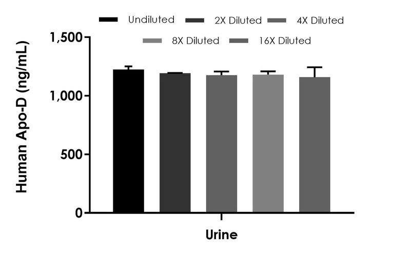 Sandwich ELISA - Human Apo-D ELISA Kit (AB315780)