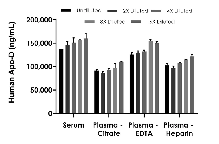 Sandwich ELISA - Human Apo-D ELISA Kit (AB315780)