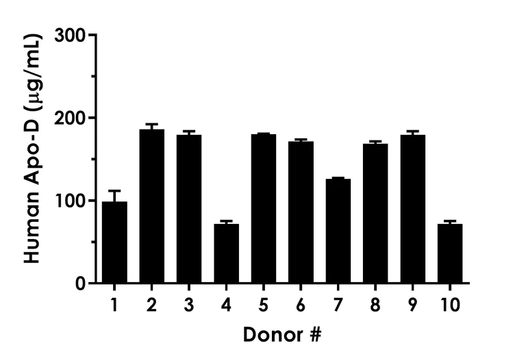 Sandwich ELISA - Human Apo-D ELISA Kit (AB315780)