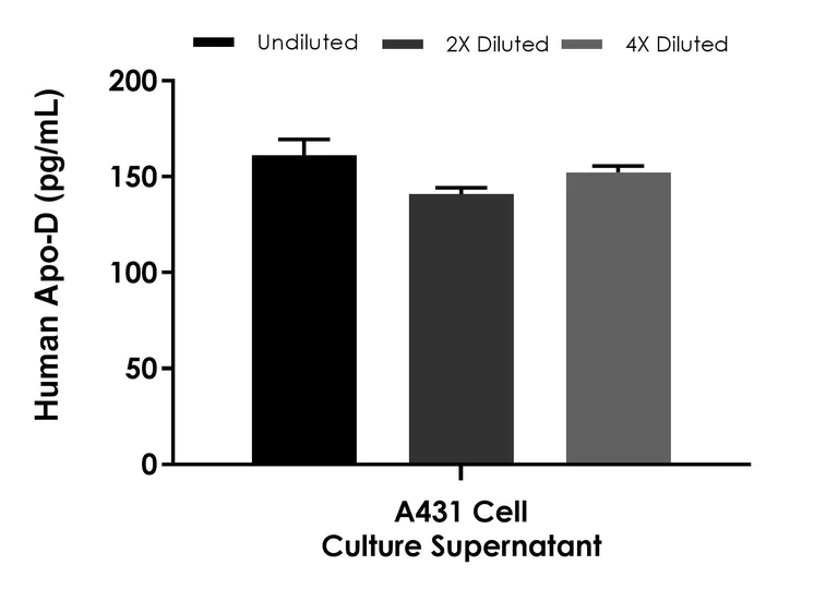 Sandwich ELISA - Human Apo-D ELISA Kit (AB315780)