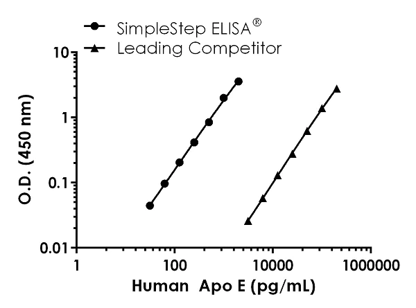 Sandwich ELISA - Human Apo E Antibody Pair - BSA and Azide free (AB244096)