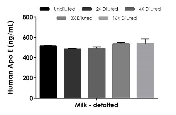 Sandwich ELISA - Human Apo E ELISA Kit (AB233623)