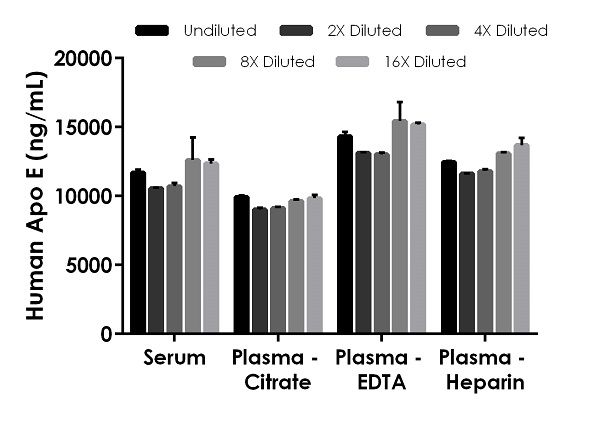 Sandwich ELISA - Human Apo E ELISA Kit (AB233623), expandable thumbnail