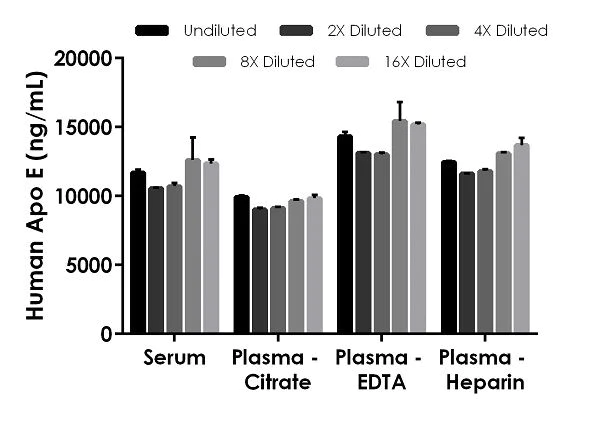 Sandwich ELISA - Human Apo E ELISA Kit (AB233623)