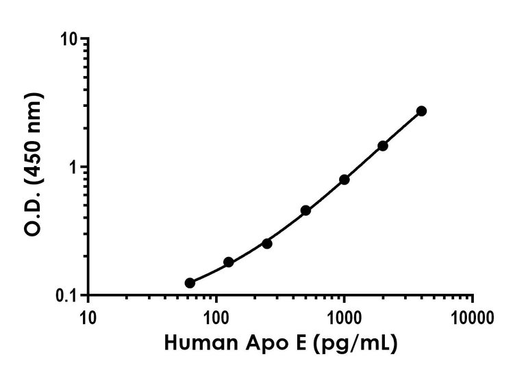 Sandwich ELISA - Human Apo E ELISA Kit (AB233623)