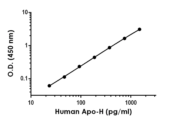 Sandwich ELISA - Human Apo-H ELISA Kit (Apolipoprotein H) (AB274403)