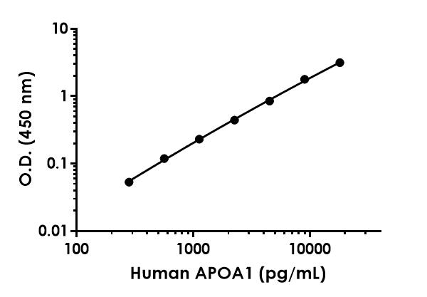 Sandwich ELISA - Human APOA1 (Apolipoprotein A I) Antibody Pair - BSA and Azide free (AB253628), expandable thumbnail
