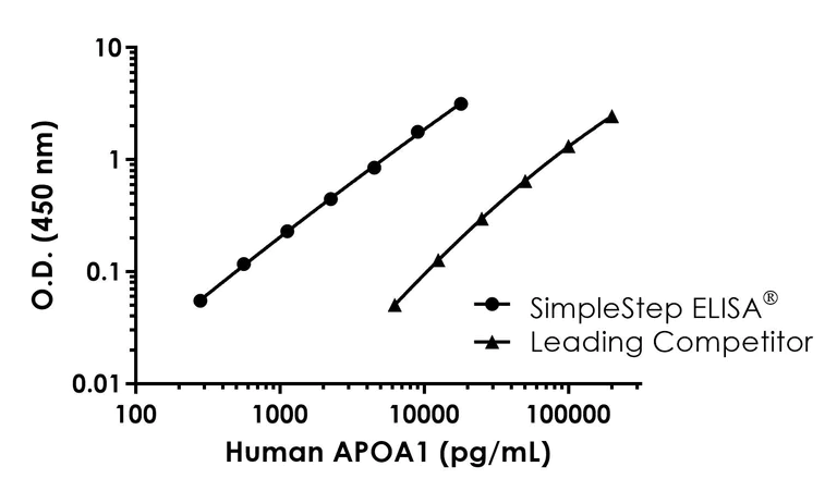 Sandwich ELISA - Human APOA1 ELISA Kit (AB309168)