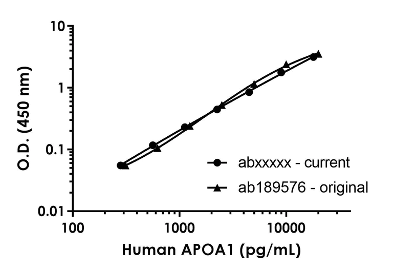 Sandwich ELISA - Human APOA1 ELISA Kit (AB309168)