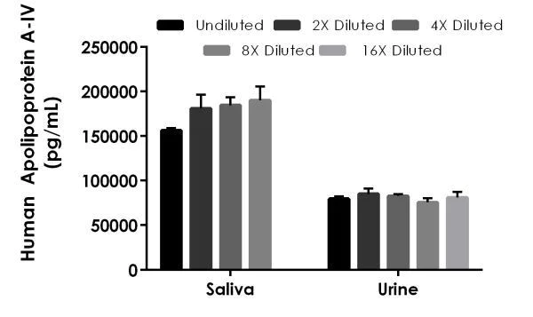 Sandwich ELISA - Human Apolipoprotein A-IV ELISA Kit (AB214567)